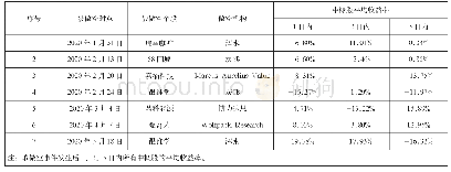 表1 2020年做空事件发生后中概股平均收益率