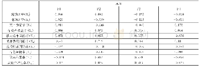 表4 验证试验结果：京津冀地区风险投资持股的企业绩效比较研究——常山药业、北陆药业和瑞普生物