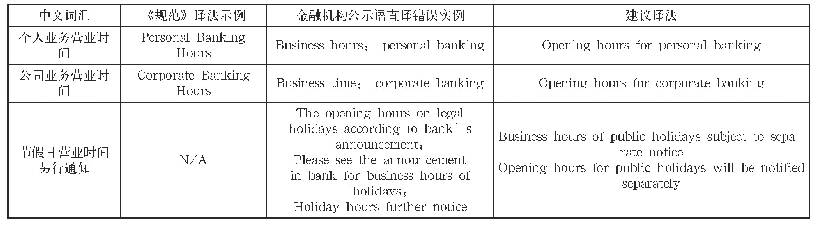 表4 公示语汉英翻译直译典型错误