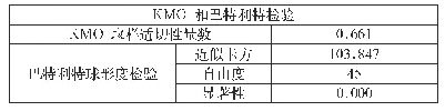 表3 KMO和巴特利特球检验