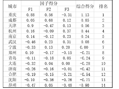 表6 各城市综合得分与排名