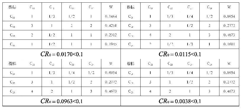 表2 方案层的判断矩阵：深圳市人才吸引力水平的影响因素研究——基于多种分析方法的实证分析