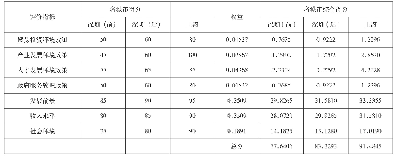 表3 深圳市人才吸引力水平综合指标评价表(以上海市为对照组)