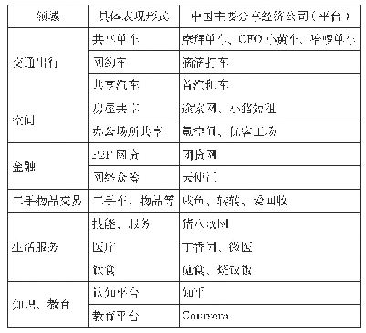 表1 国内主要领域的共享资源及企业平台