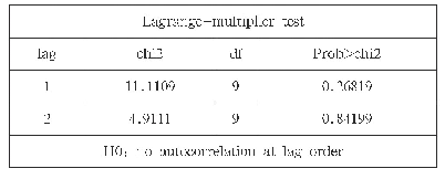 表6 VECM模型残差自相关检验