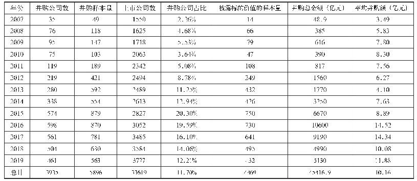 表1 2007—2019年上市公司并购重组分年度描述性统计