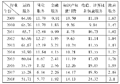 表1 2009—2018年中国生产性服务贸易结构单位：