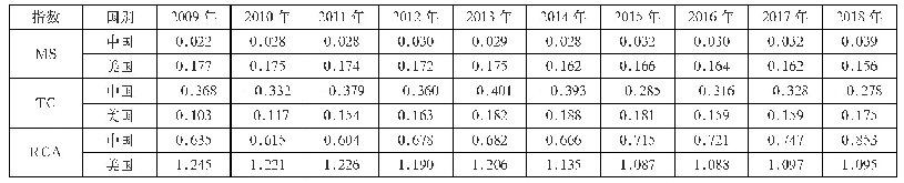 表3 2009—2018年中美生产性服务贸易总体竞争力指数