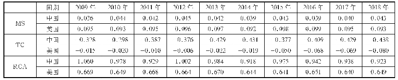 表4 2009—2018年中美运输服务部门竞争力指数