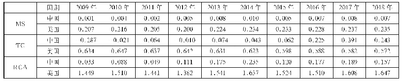 表6 2009—2018年中美金融服务部门竞争力指数