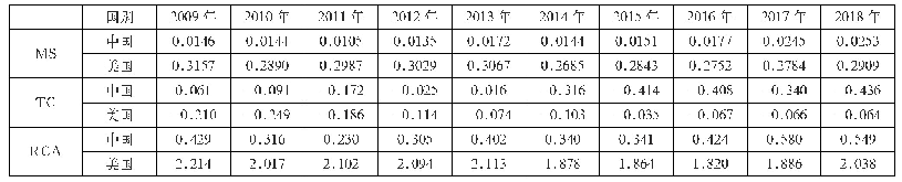 《表9 2009—2018年中美政府服务部门竞争力指数》