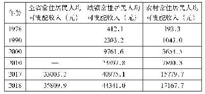 表1 广东省历年人均可支配收入变化