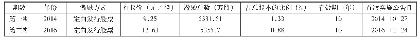 表1 海康威视2014年和2016年股权激励具体内容