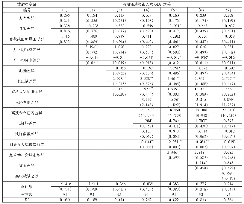 《表1 长三角总体回归结果》