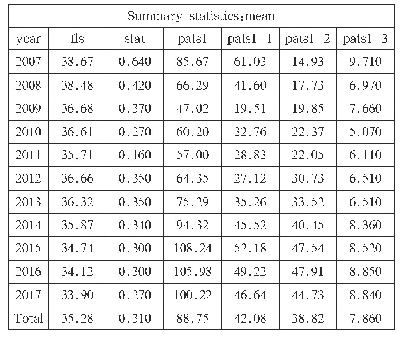 表1 全部企业描述性统计量