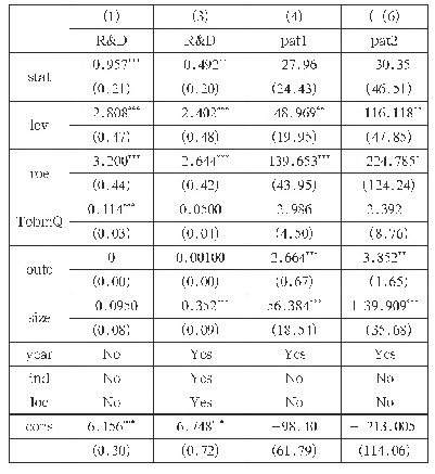 表2 全部企业回归结果：大股东与小股东的委托代理问题对国有企业创新的影响