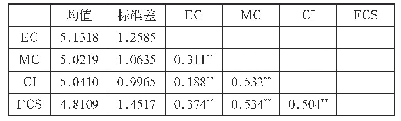 表1 均值、方差和Pearson相关系数