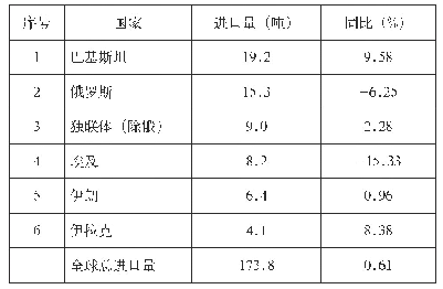 表3 2018年“一带一路”沿线主要茶叶进口国进口状况