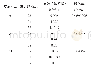 《表2 不同处理条件下胡萝卜丁的温度、水分有效扩散系数和活化能》