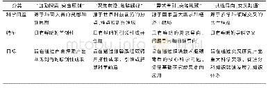 《表4 四类科学问题属性的内涵比较》