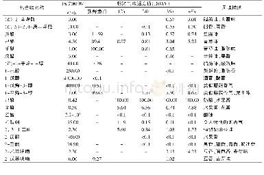 《表2 发酵鱼白不同阶段主要挥发性风味成分的相对气味活度值及其气味特征》