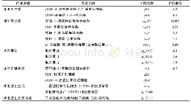 《表2 细胞壁及胞外聚合物合成通路中CCFM8610和CCFM595间的差异表达蛋白》