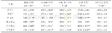 表3 TMH对小鼠肝脏中MDA含量、CAT、GSH-Px、T-SOD活力及抑制羟自由基能力的影响
