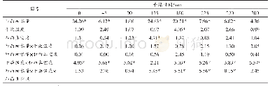 《表1 加工工艺对挂面干燥强结合水比例 (A21) 影响的方差分析》