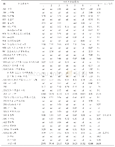 《表1 GC-MS-O测定8种橄榄油主要挥发性成分组成和气味贡献》