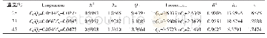 《表2 不同温度下Langmuir和Freundlich吸附等温线模型拟合回归方程和吸附参数》