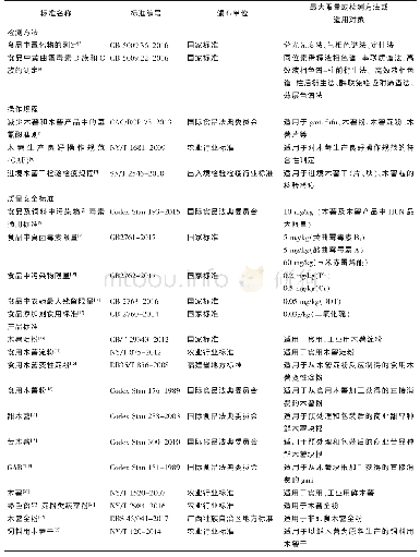 《表1 国内外现行木薯及其产品的质量安全标准和准则》