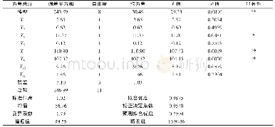 《表4 Plackett-Burman试验变量方差分析》