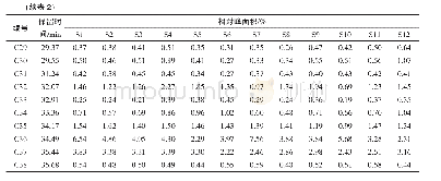 《表2 庐山云雾茶液相指纹图谱共有峰的相对峰面积》