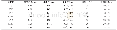 《表3 7种四环素药物的多反应监测试验条件》