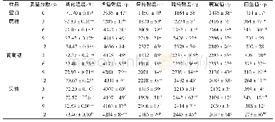 《表1 小分子糖对马铃薯淀粉糊化特性的影响》