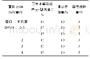 《表2 发酵对比试验：酒曲果胶酯酶产生菌降低白酒中甲醇含量的研究》