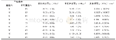 《表2 不同干燥条件下挂面的平衡含水率和脱水速率》