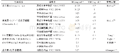 表2 茶黄素对不同口腔致病菌的MIC与MBC值