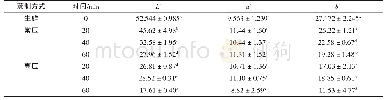 《表3 蒸制方式和时间对梅干菜扣肉中的猪肉肌肉层色差的影响》