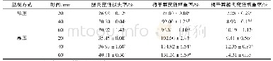 表8 蒸制方式和时间对梅干菜扣肉烹饪得率的影响
