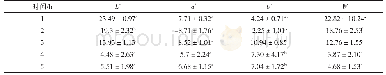 《表4 熬胶时间对鱼皮胶冻L*,a*,b*值的影响》