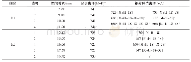 《表3 海滨盐水红菌类胡萝卜素主要组分的HPLC-MS/MS分析》