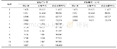 《表5 主成分的初始特征值及累积贡献率》