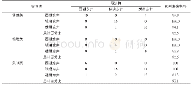 《表2 基于MLP法分类预测不同产区的龙井茶结果》