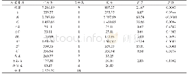 表2 响应面二次模型方差分析