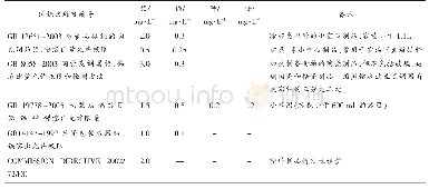 表9 与食品接触的包装容器重金属离子溶出允许限量（与方便面纸碗大小相近）