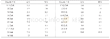 表3 光参与刺参氨基酸组成分析（g/100g)