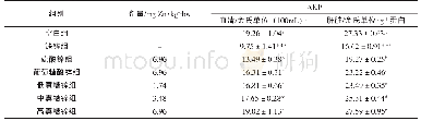 《表2 补锌对小鼠血清、肝脏中AKP活力的影响》