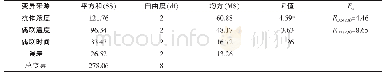 表4 制备免疫磁性糊精微球的正交试验方差分析