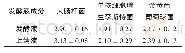 《表7 菌株代谢产物的抑菌圈直径大小（cm)》